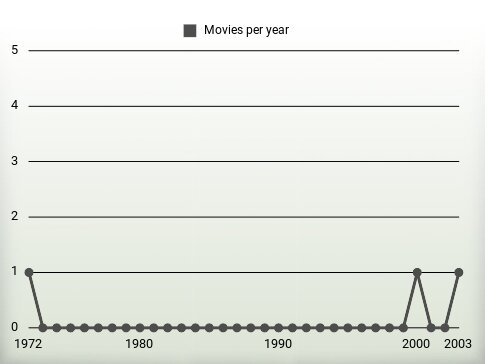 Movies per year