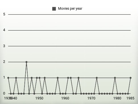 Movies per year