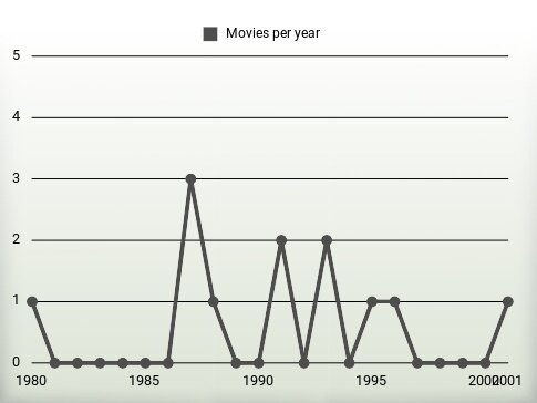 Movies per year