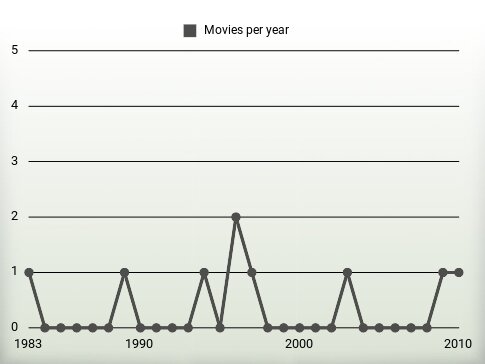 Movies per year