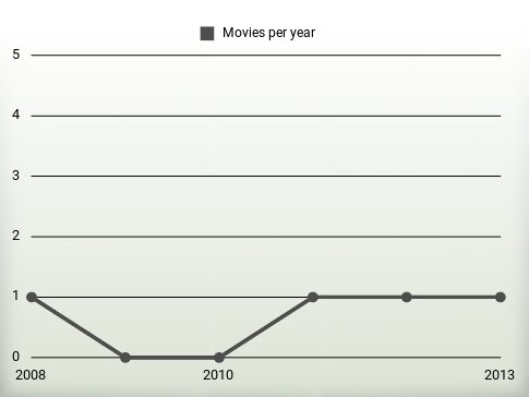 Movies per year