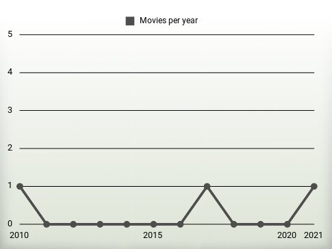 Movies per year