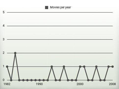 Movies per year