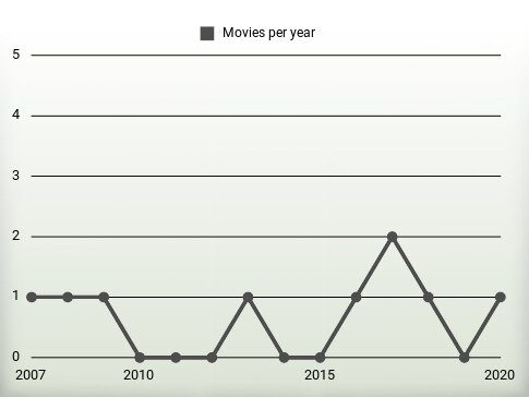 Movies per year