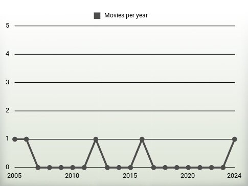 Movies per year