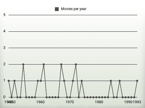 Movies per year