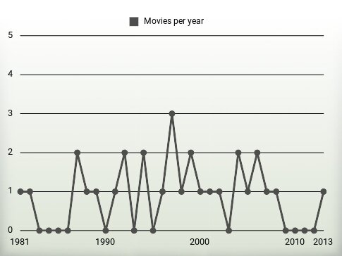 Movies per year