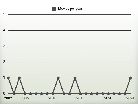 Movies per year