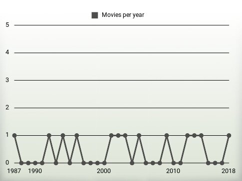 Movies per year