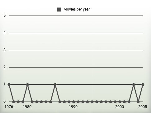 Movies per year