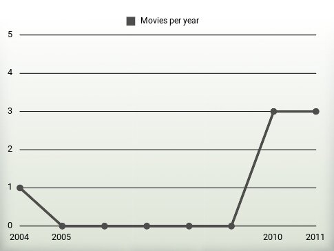 Movies per year