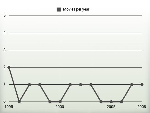 Movies per year