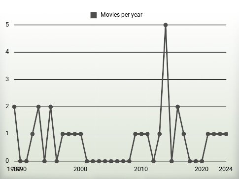 Movies per year