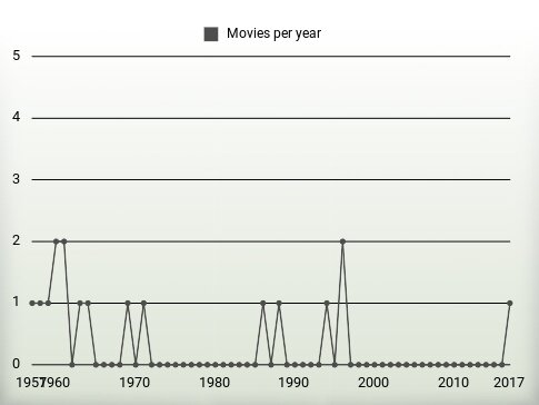 Movies per year