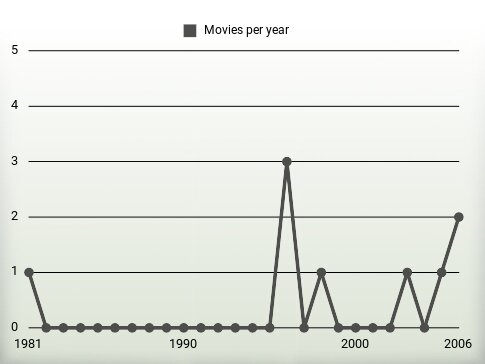 Movies per year