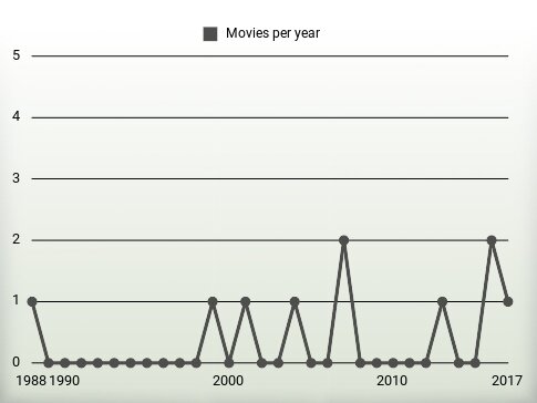 Movies per year