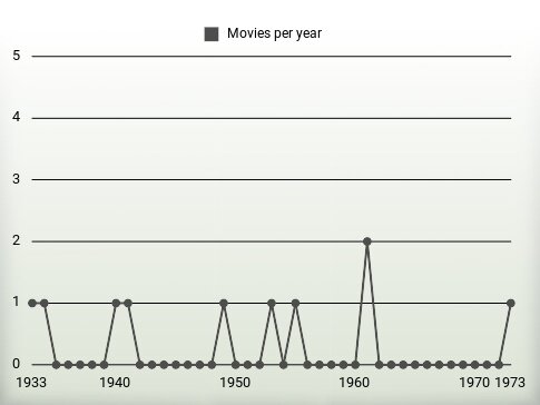 Movies per year