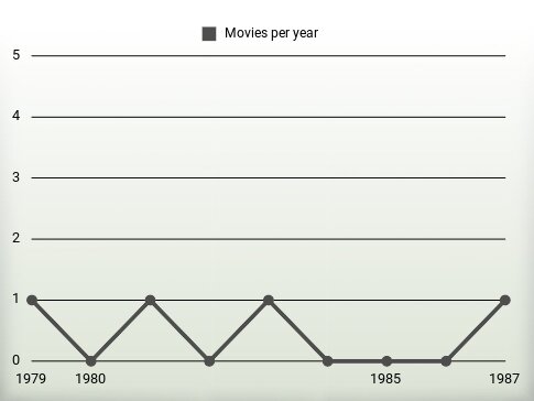 Movies per year