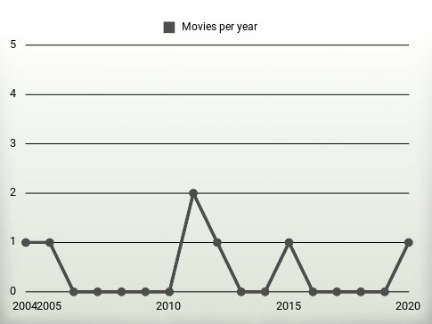 Movies per year