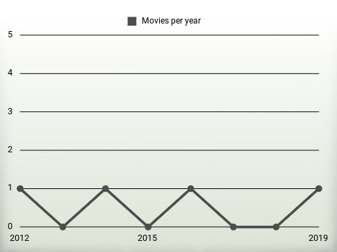 Movies per year