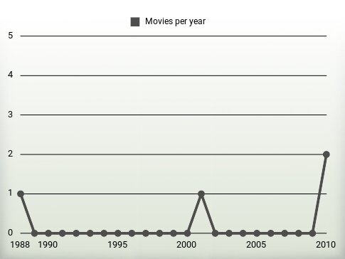 Movies per year