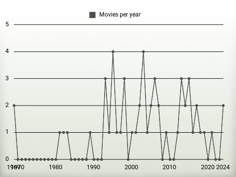 Movies per year