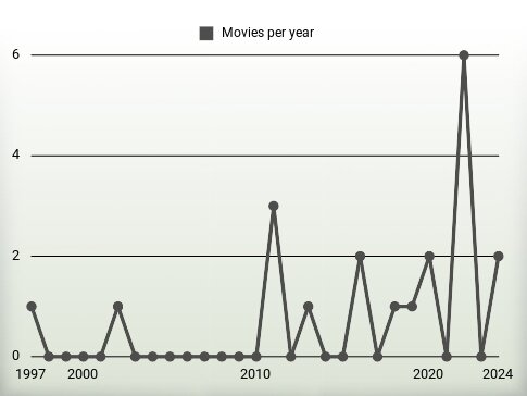 Movies per year