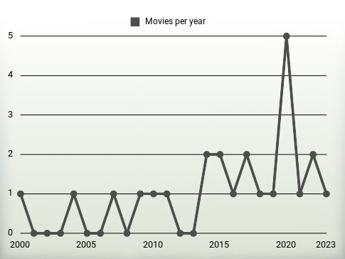 Movies per year