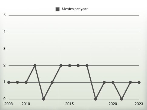 Movies per year