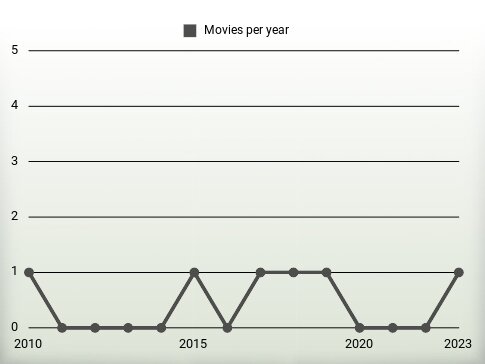 Movies per year