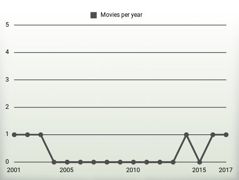 Movies per year