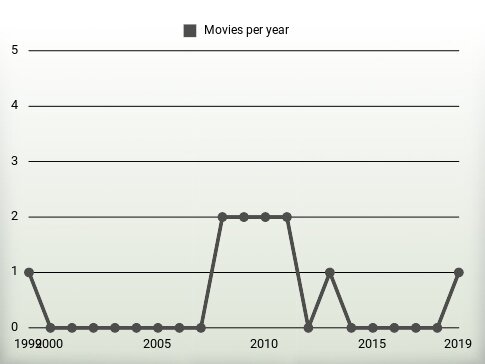 Movies per year