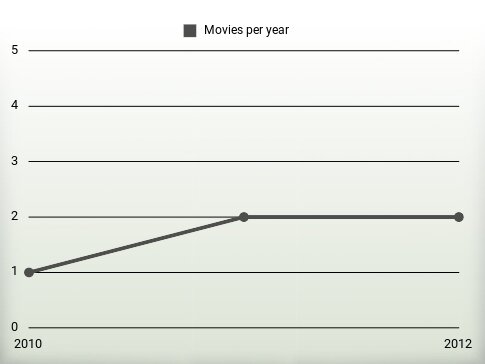 Movies per year