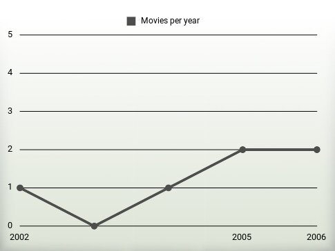 Movies per year