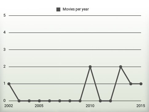 Movies per year