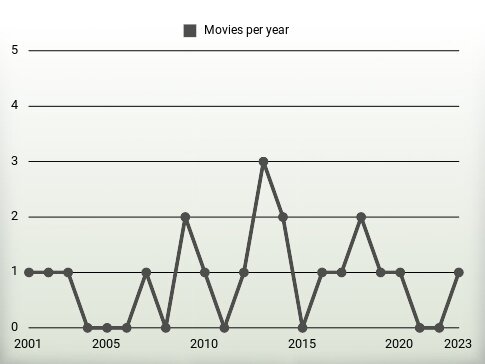 Movies per year