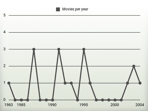 Movies per year