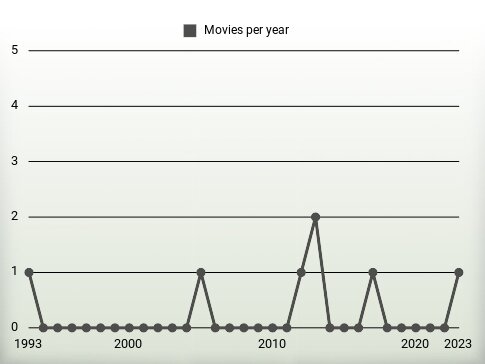 Movies per year