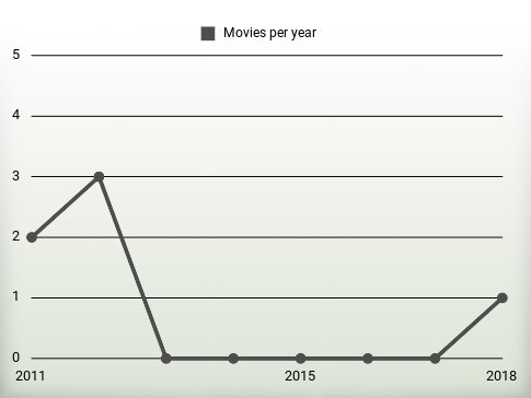 Movies per year