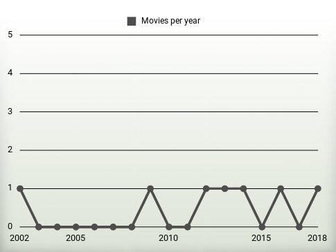 Movies per year