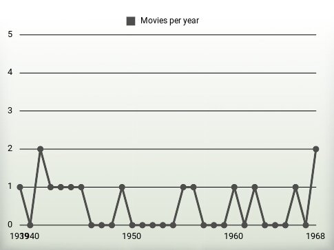 Movies per year