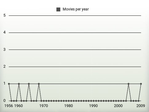 Movies per year