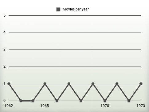 Movies per year