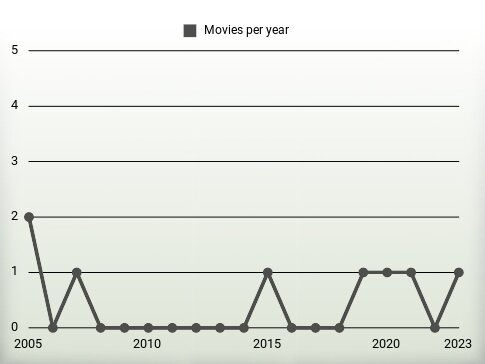 Movies per year