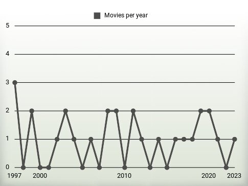 Movies per year