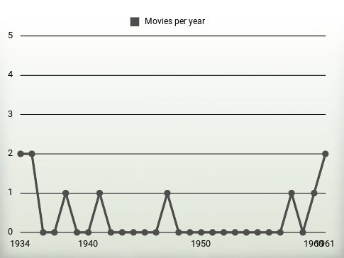 Movies per year