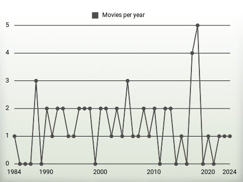 Movies per year