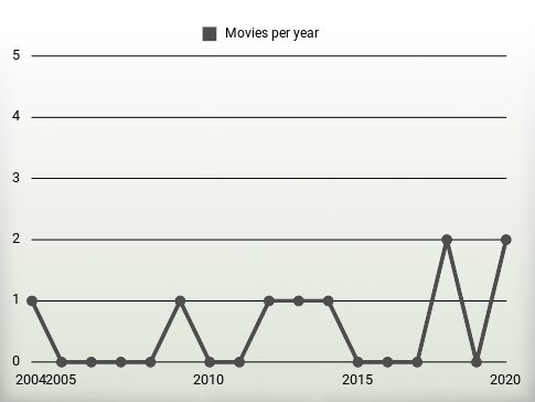 Movies per year