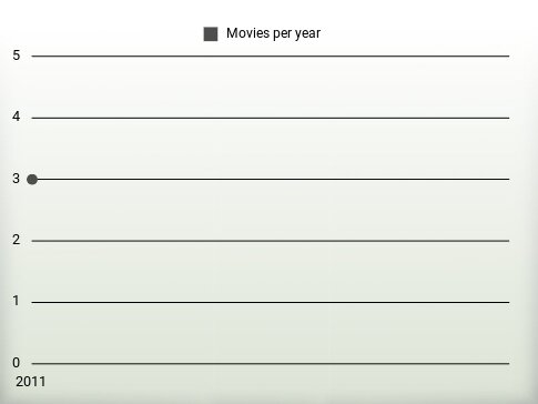 Movies per year