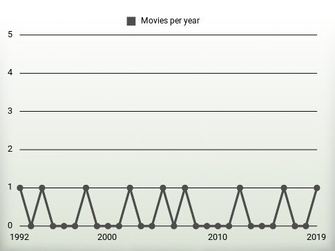 Movies per year